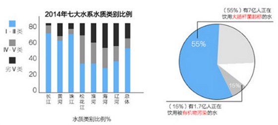 中國97.5%的城市地下水受污染，90%城市飲用水水源不符合國家飲用水標(biāo)準(zhǔn)，60%~70%的水源短缺與水污染有關(guān)