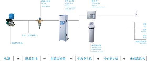 獨棟別墅凈水器系統(tǒng)解決方案