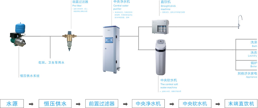 獨棟別墅凈水器系統(tǒng)解決方案